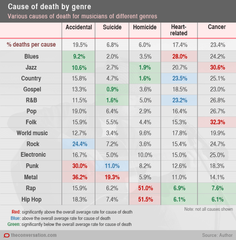 Illustration for article titled How Does Genre Affect Popular Musicians' Life Expectancy?